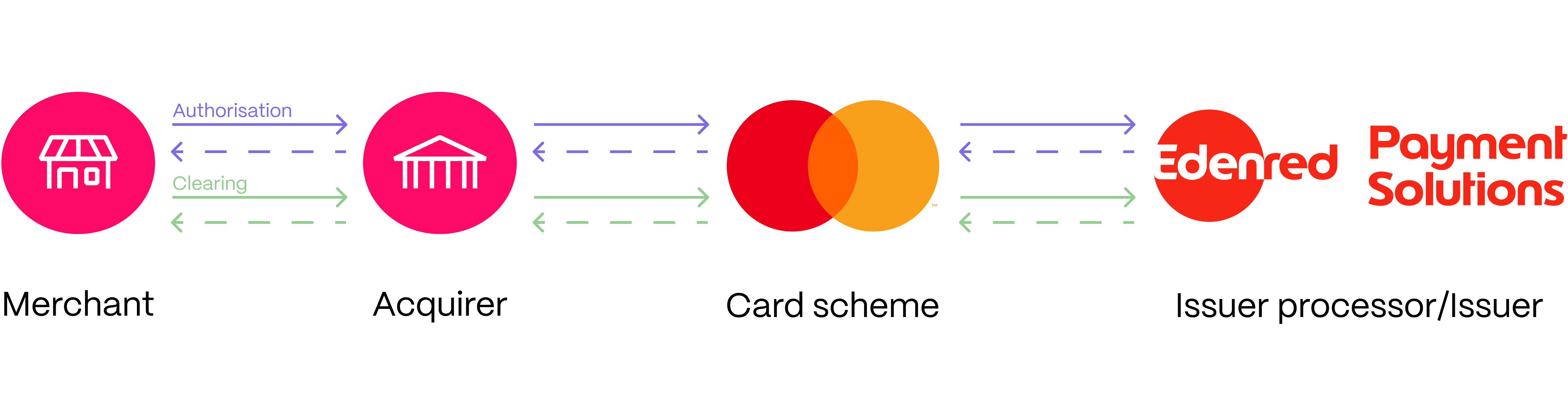 Card Authorisation Flow