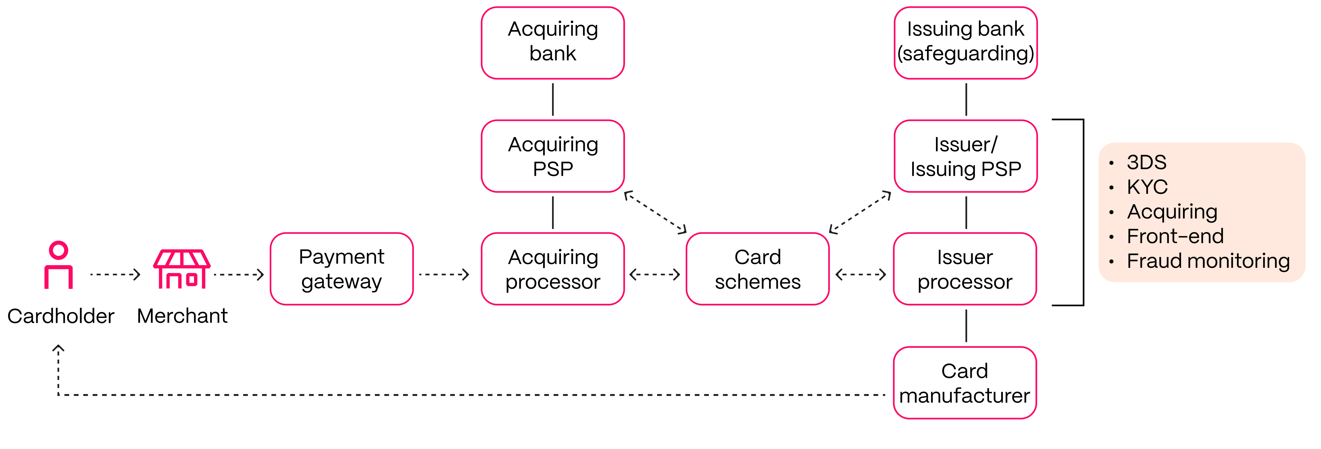 Parties involved in the flow-1