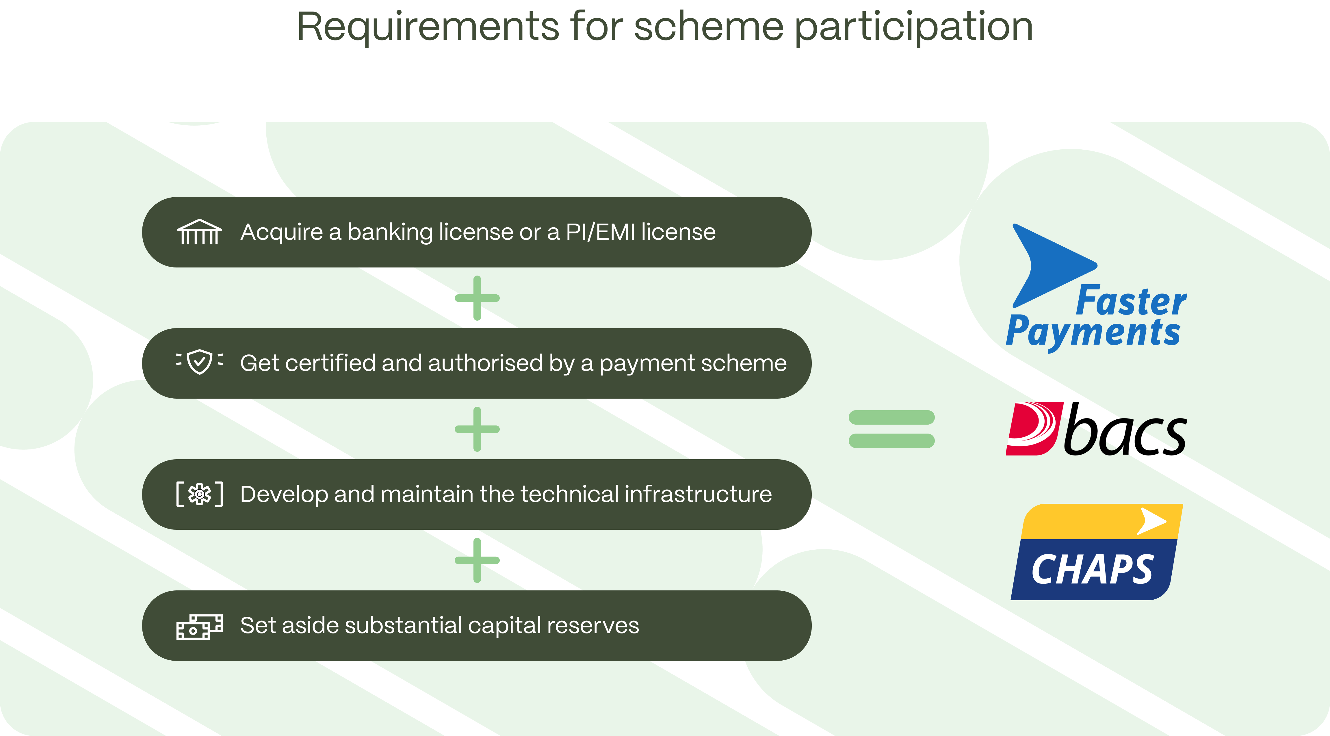 Requirements for scheme participation